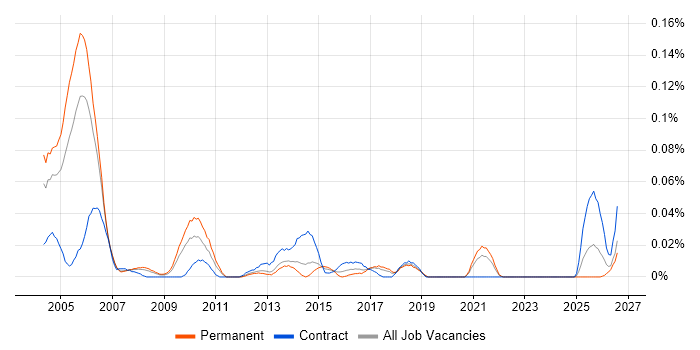 Audit Consultant job vacancy trend in the North of England