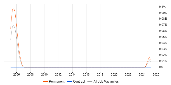 Job vacancy trend for Audit Support Manager in the North of England Job vacancy trend for Audit Support Manager in the North of England