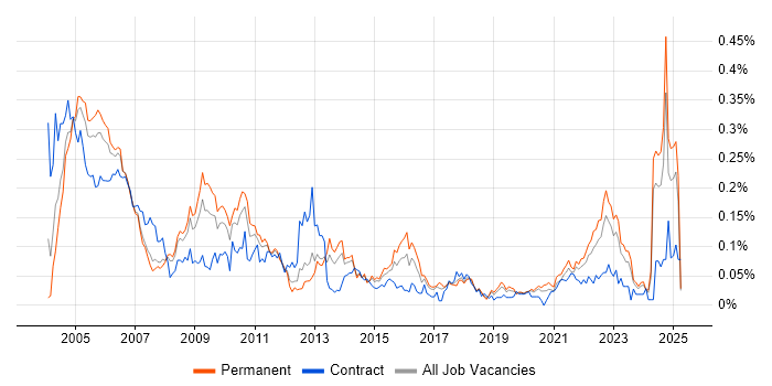 Job vacancy trend for Auditor in the North of England Job vacancy trend for Auditor in the North of England