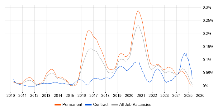 Job vacancy trend for Augmented Reality in the North of England Job vacancy trend for Augmented Reality in the North of England