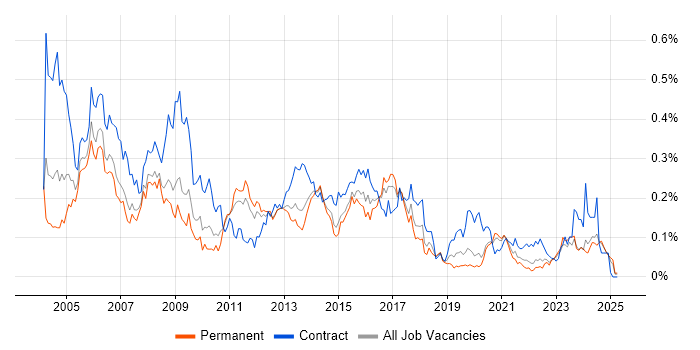 Job vacancy trend for Author in the North of England Job vacancy trend for Author in the North of England