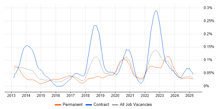 Job vacancy trend for Auto-Scaling in the North of England Job vacancy trend for Auto-Scaling in the North of England