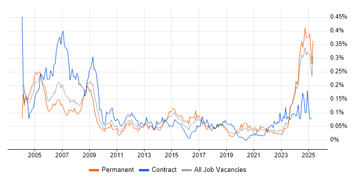Job vacancy trend for AutoCAD in the North of England Job vacancy trend for AutoCAD in the North of England