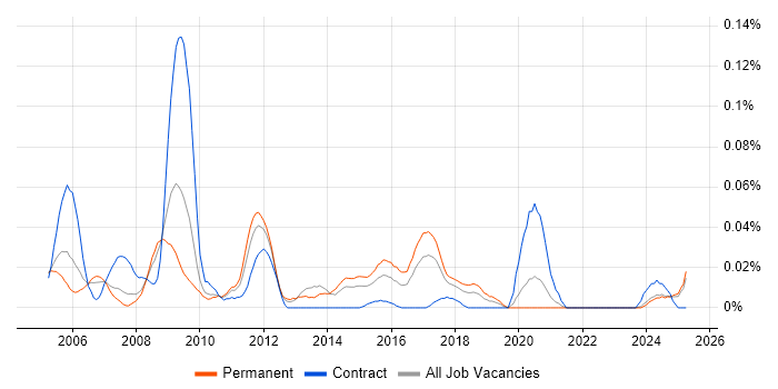 Job vacancy trend for Autodesk Inventor in the North of England Job vacancy trend for Autodesk Inventor in the North of England