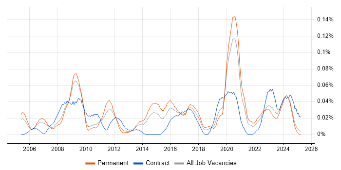 Job vacancy trend for Autodesk in the North of England Job vacancy trend for Autodesk in the North of England