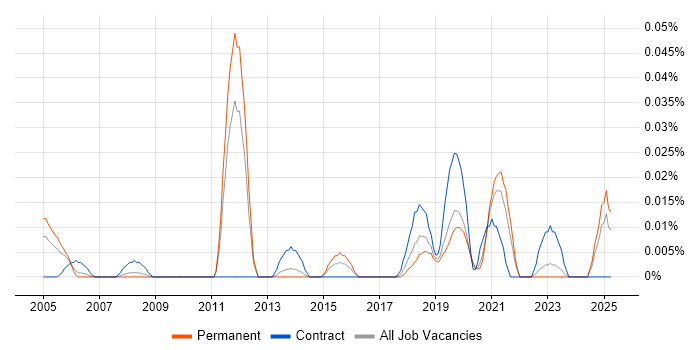 Job vacancy trend for Automated Trading in the North of England Job vacancy trend for Automated Trading in the North of England