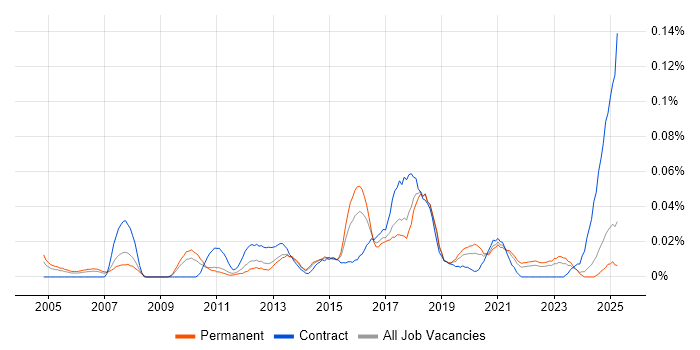 Job vacancy trend for Automation Analyst in the North of England Job vacancy trend for Automation Analyst in the North of England