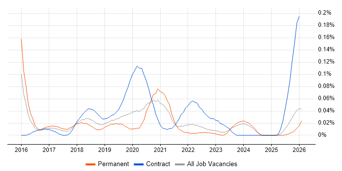 Automation Anywhere job vacancy trend in the North of England