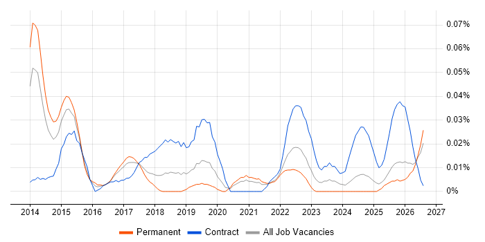 Automation Architect job vacancy trend in the North of England