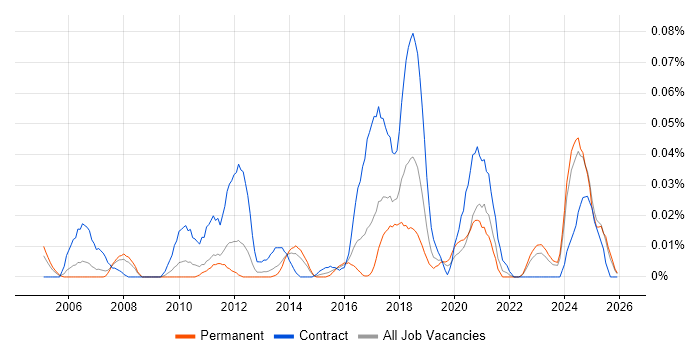 Automation Consultant job vacancy trend in the North of England
