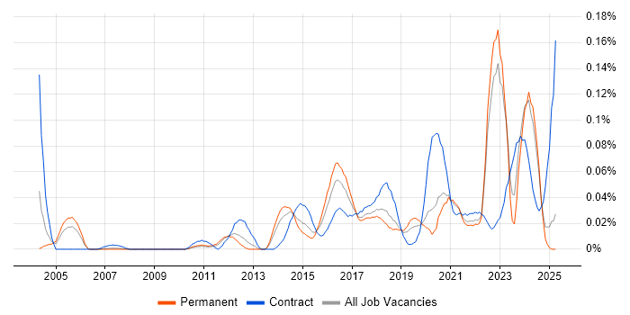 Job vacancy trend for Automation Developer in the North of England Job vacancy trend for Automation Developer in the North of England