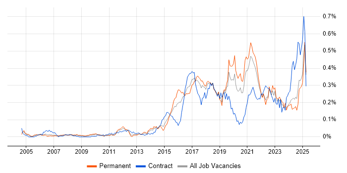 Job vacancy trend for Automation Engineer in the North of England Job vacancy trend for Automation Engineer in the North of England