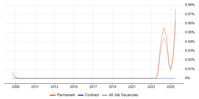 Job vacancy trend for Automation Technician in the North of England