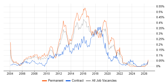 Automation Test Analyst job vacancy trend in the North of England