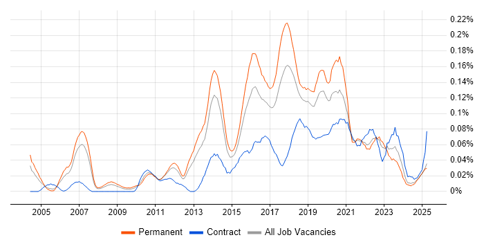Job vacancy trend for Automation Test Lead in the North of England Job vacancy trend for Automation Test Lead in the North of England