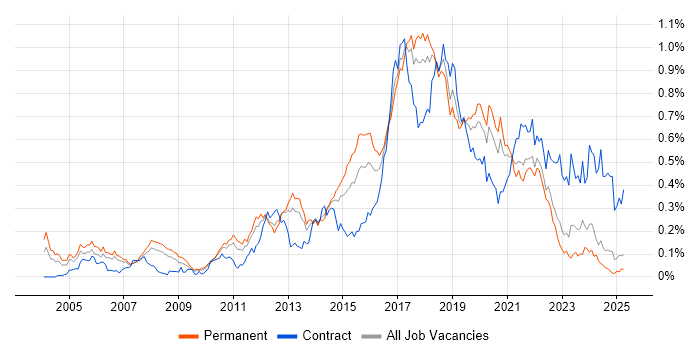 Job vacancy trend for Automation Tester in the North of England Job vacancy trend for Automation Tester in the North of England
