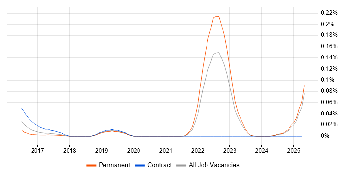Job vacancy trend for Automic in the North of England Job vacancy trend for Automic in the North of England
