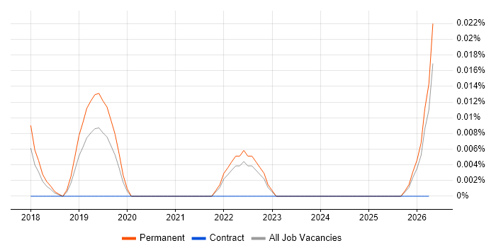 AutoML job vacancy trend in the North of England