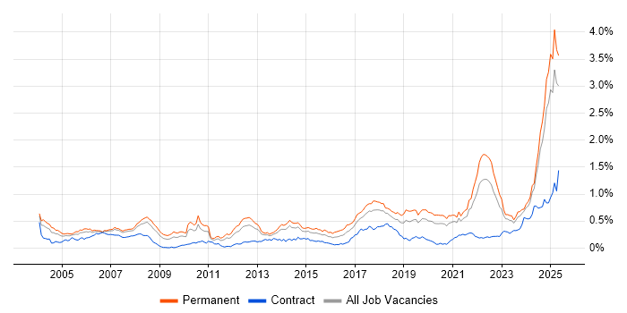 Job vacancy trend for Automotive in the North of England Job vacancy trend for Automotive in the North of England