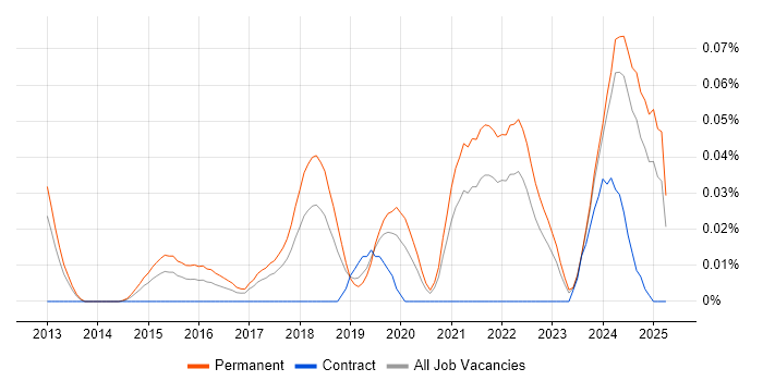 Job vacancy trend for Autotask in the North of England Job vacancy trend for Autotask in the North of England
