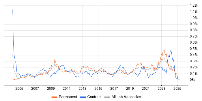 Job vacancy trend for Availability Management in the North of England Job vacancy trend for Availability Management in the North of England