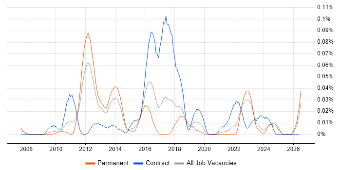 Avamar job vacancy trend in the North of England