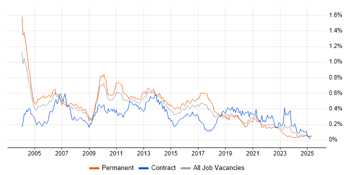 Job vacancy trend for Avaya in the North of England Job vacancy trend for Avaya in the North of England