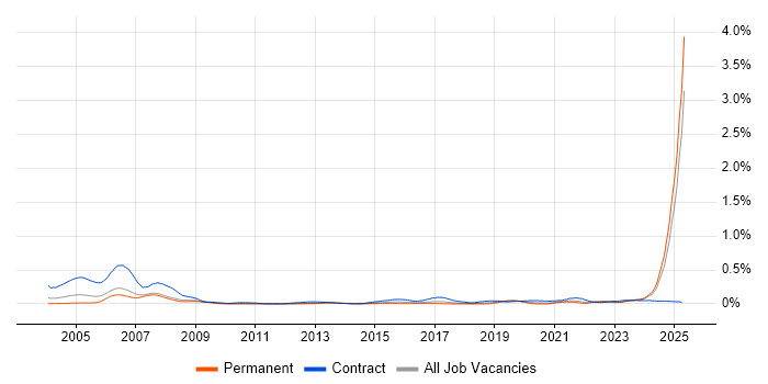 Job vacancy trend for Avionics in the North of England Job vacancy trend for Avionics in the North of England