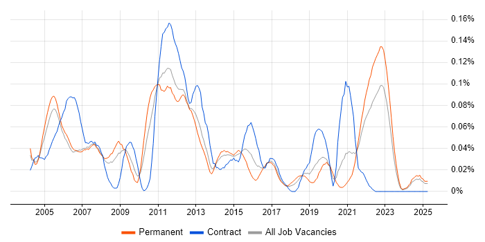 Job vacancy trend for AWK in the North of England Job vacancy trend for AWK in the North of England