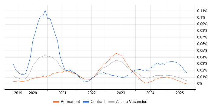 Job vacancy trend for AWS Amplify in the North of England Job vacancy trend for AWS Amplify in the North of England