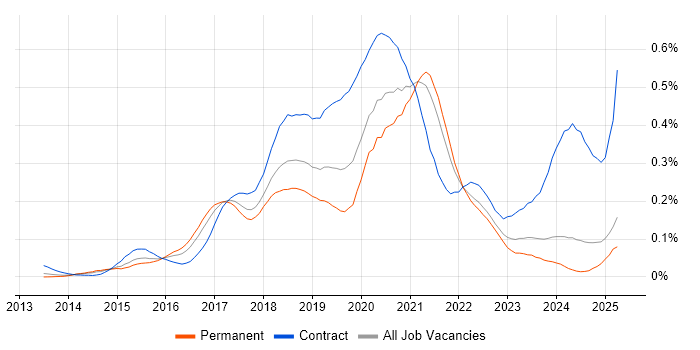 Job vacancy trend for AWS Architect in the North of England