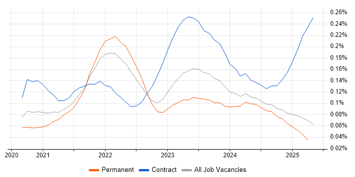 Job vacancy trend for AWS CDK in the North of England Job vacancy trend for AWS CDK in the North of England
