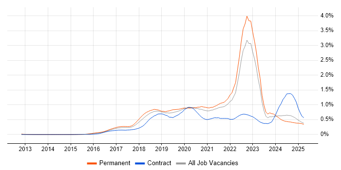 Job vacancy trend for AWS Certification in the North of England Job vacancy trend for AWS Certification in the North of England