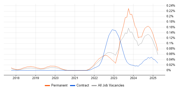 Job vacancy trend for AWS Certified Cloud Practitioner in the North of England Job vacancy trend for AWS Certified Cloud Practitioner in the North of England