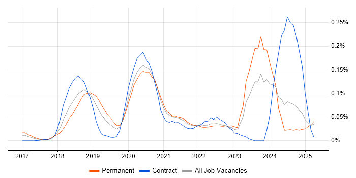 Job vacancy trend for AWS Certified Developer in the North of England Job vacancy trend for AWS Certified Developer in the North of England