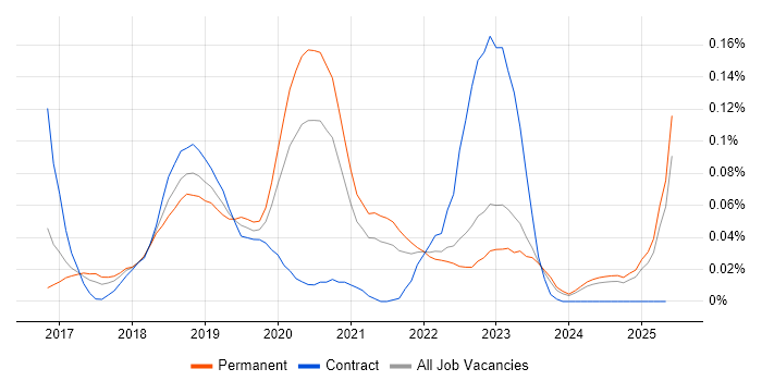 Job vacancy trend for AWS Certified SysOps Administrator in the North of England Job vacancy trend for AWS Certified SysOps Administrator in the North of England