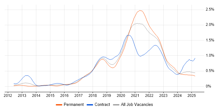 Job vacancy trend for AWS CloudFormation in the North of England