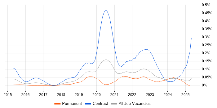 Job vacancy trend for AWS CloudTrail in the North of England Job vacancy trend for AWS CloudTrail in the North of England