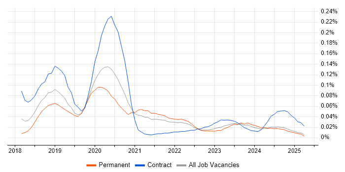 Job vacancy trend for AWS CodeCommit in the North of England Job vacancy trend for AWS CodeCommit in the North of England