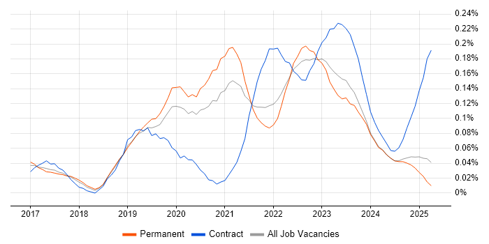 Job vacancy trend for AWS CodePipeline in the North of England Job vacancy trend for AWS CodePipeline in the North of England