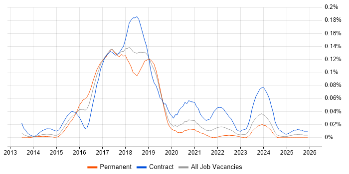 AWS Consultant job vacancy trend in the North of England