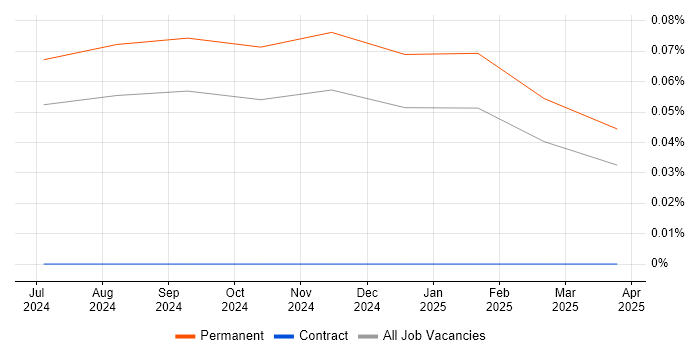 Job vacancy trend for AWS Copilot in the North of England Job vacancy trend for AWS Copilot in the North of England