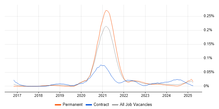 Job vacancy trend for AWS Data Architect in the North of England Job vacancy trend for AWS Data Architect in the North of England