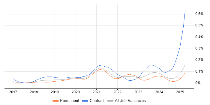 Job vacancy trend for AWS Data Engineer in the North of England