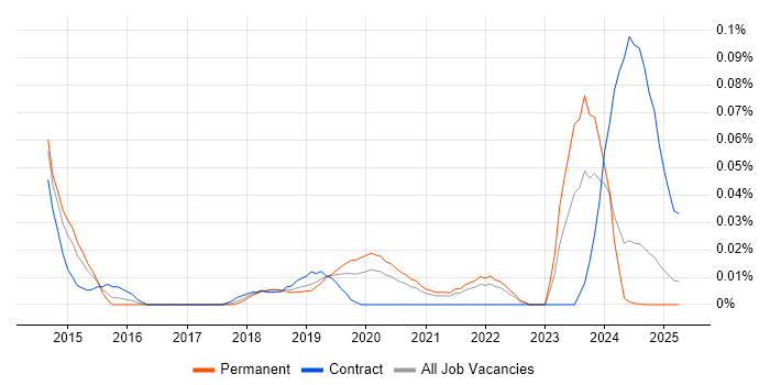 Job vacancy trend for AWS Data Pipeline in the North of England Job vacancy trend for AWS Data Pipeline in the North of England