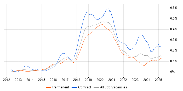 Job vacancy trend for AWS Developer in the North of England Job vacancy trend for AWS Developer in the North of England