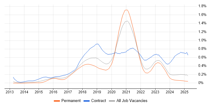 Job vacancy trend for AWS DevOps Engineer in the North of England Job vacancy trend for AWS DevOps Engineer in the North of England
