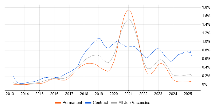 Job vacancy trend for AWS DevOps in the North of England Job vacancy trend for AWS DevOps in the North of England