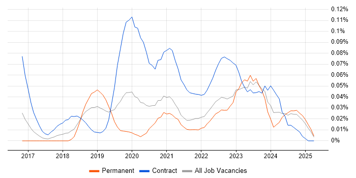 Job vacancy trend for AWS Direct Connect in the North of England Job vacancy trend for AWS Direct Connect in the North of England