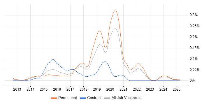 Job vacancy trend for AWS Elastic Beanstalk in the North of England Job vacancy trend for AWS Elastic Beanstalk in the North of England